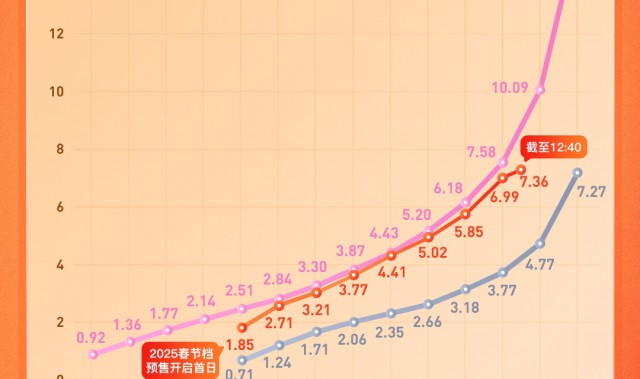 7.36亿!2025电影春节档预售票房已超去年最终成绩🎬