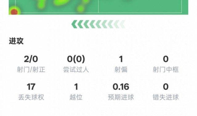 德布劳内本场数据:2助攻3关键传球&17次丢失球权,评分8.5