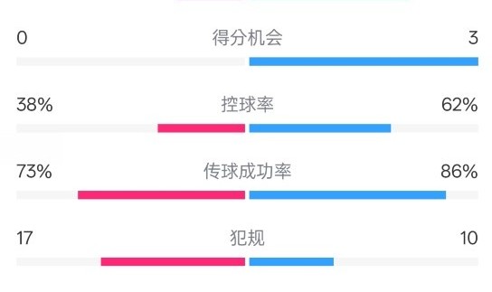 恩波利0-2米兰全场数据:射门8-16,射正0-5,控球率38%-62%